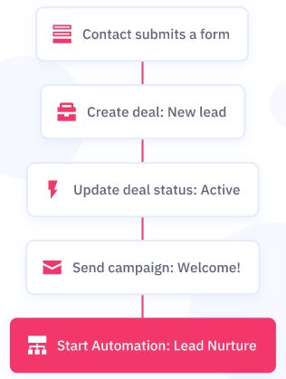 How to Use ActiveCampaign